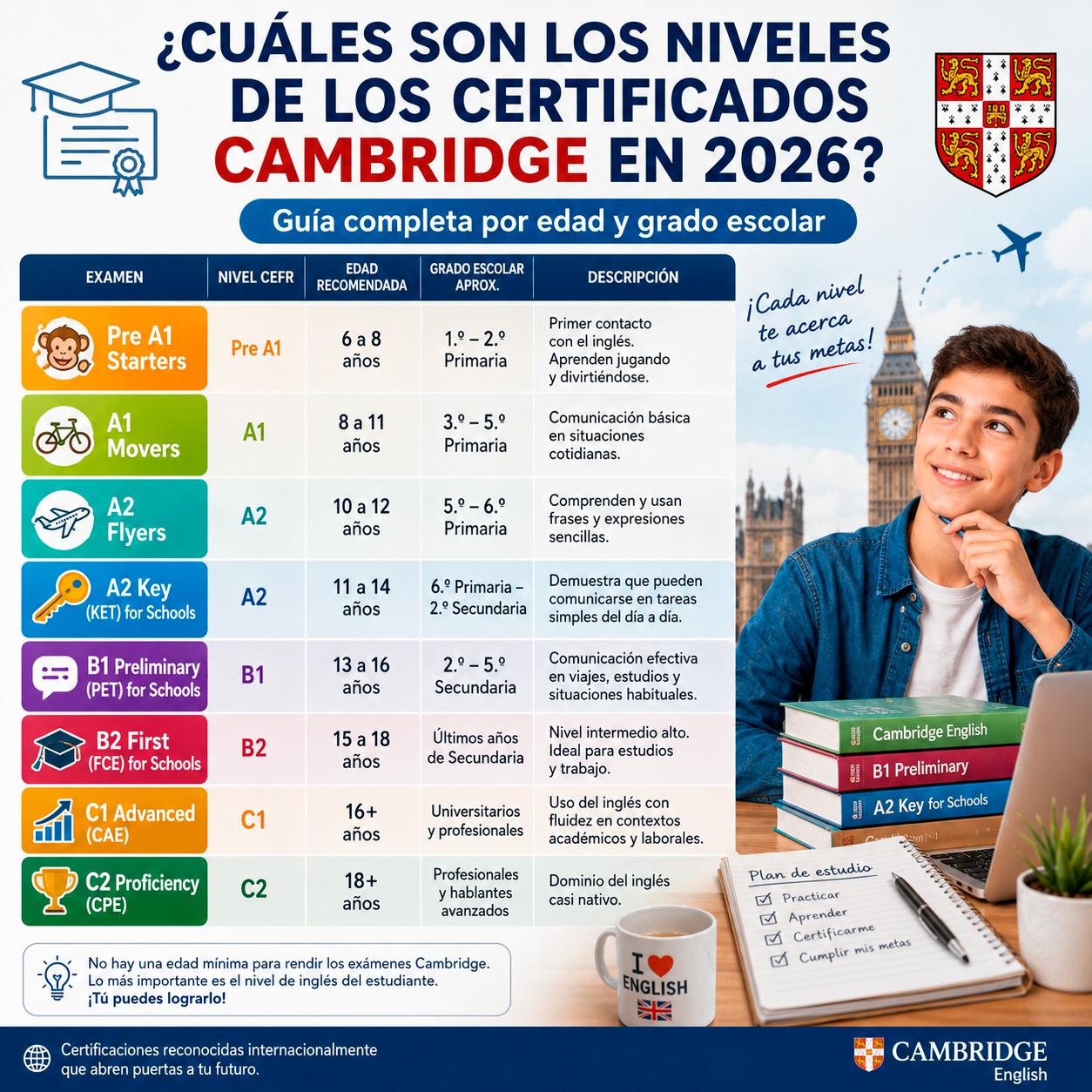 What Are the Cambridge Certificate Levels in 2026? A Complete Guide by Age and Grade